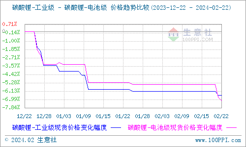 節(jié)后首周碳酸鋰價(jià)格微降 短期觀望為主