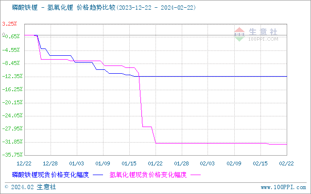 節(jié)后首周碳酸鋰價(jià)格微降 短期觀望為主