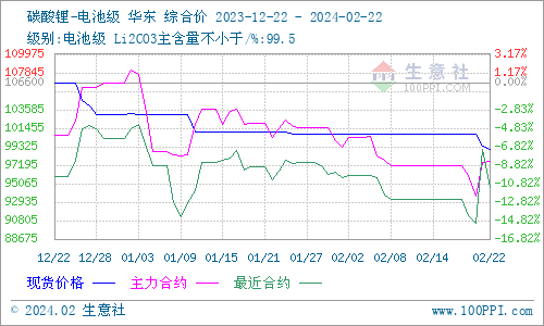 節(jié)后首周碳酸鋰價(jià)格微降 短期觀望為主