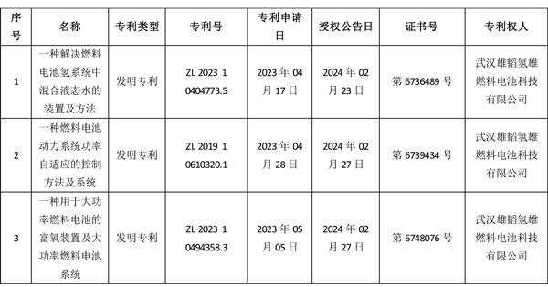 持續推進燃料電池研發 雄韜股份新獲三項專利
