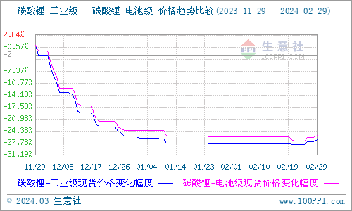 2月碳酸鋰穩中上彈 短期偏強整理 2月碳酸鋰穩中上彈 短期偏強整理