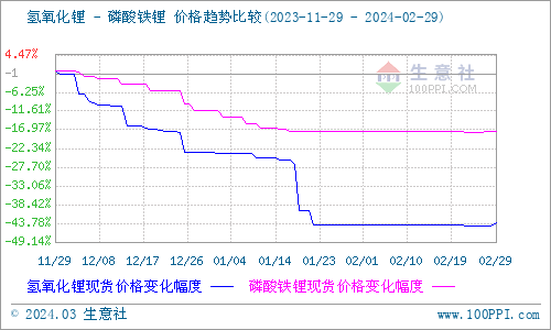 2月碳酸鋰穩中上彈 短期偏強整理 2月碳酸鋰穩中上彈 短期偏強整理