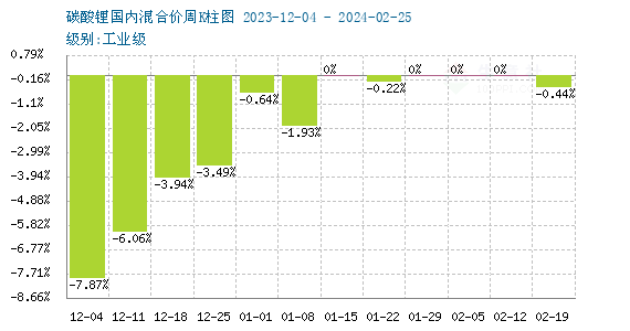 2月碳酸鋰穩中上彈 短期偏強整理 2月碳酸鋰穩中上彈 短期偏強整理