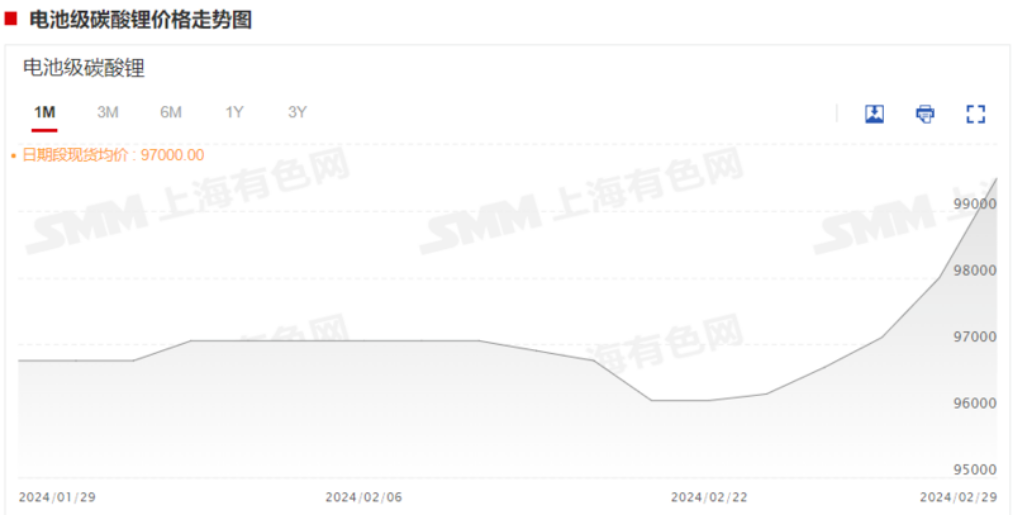 碳酸鋰期貨飆漲超10%，反彈為何如此強(qiáng)勁？