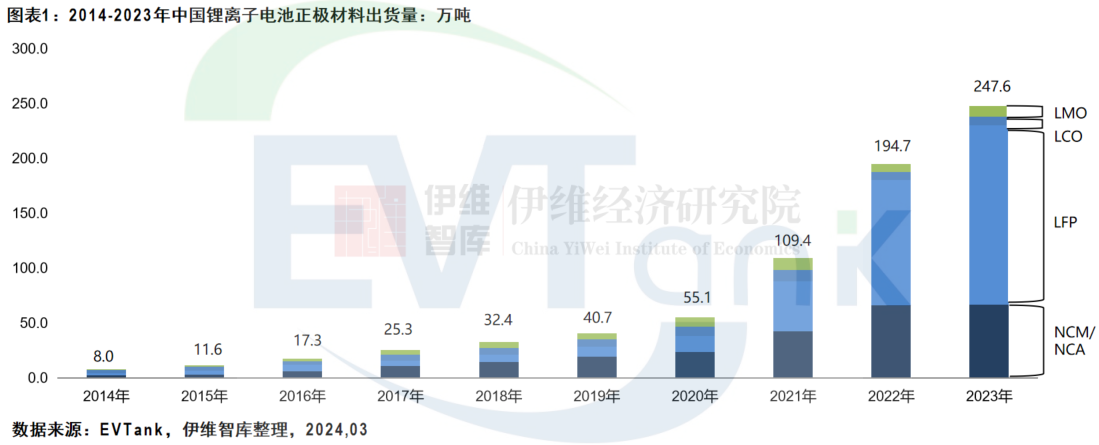 中國鋰離子電池正極材料行業發展白皮書（2024年）