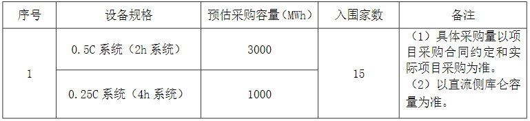 4GWh！中核集團(tuán)新華水電2024年度磷酸鐵鋰儲(chǔ)能系統(tǒng)集采招標(biāo)