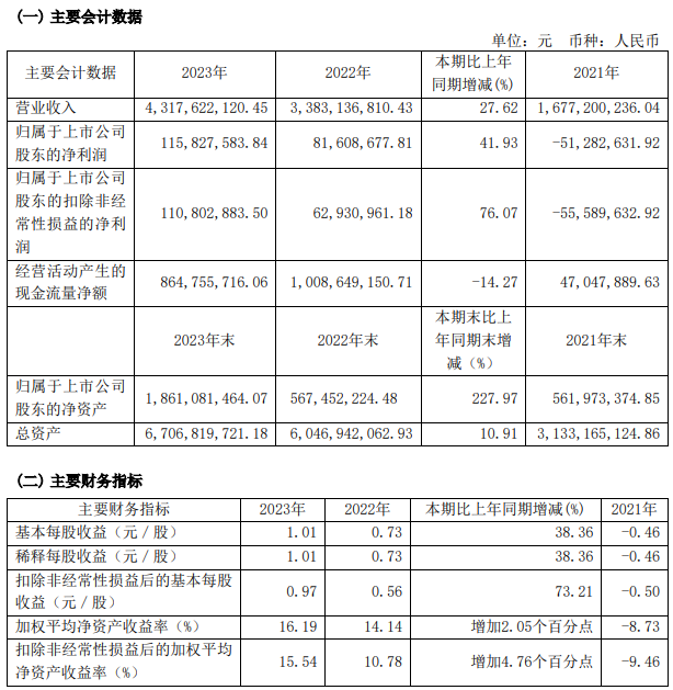 安孚科技近三年主要會(huì)計(jì)數(shù)據(jù)和財(cái)務(wù)指標(biāo)