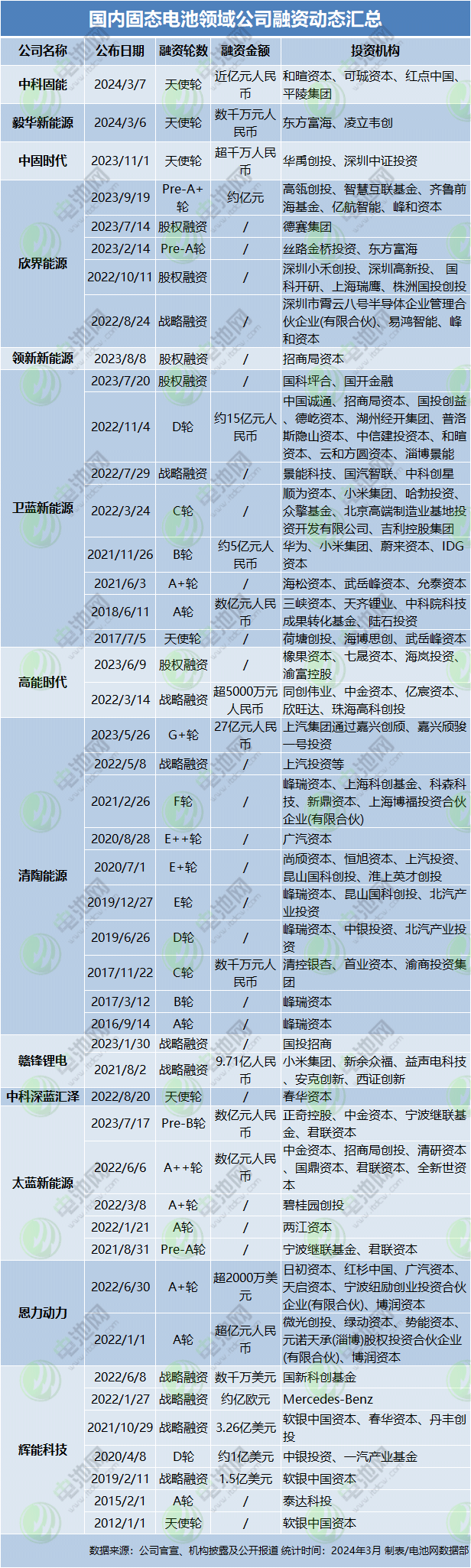 國內固態電池領域公司融資動態匯總 國內固態電池領域公司融資動態匯總
