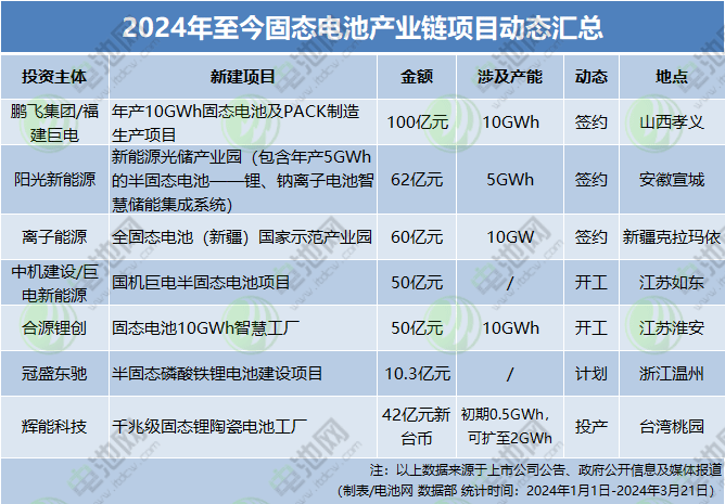 2024年至今固態電池產業鏈項目動態匯總 2024年至今固態電池產業鏈項目動態匯總