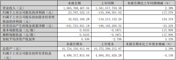 中科電氣2024年一季度主要會計數(shù)據(jù)和財務指標（單位：元）