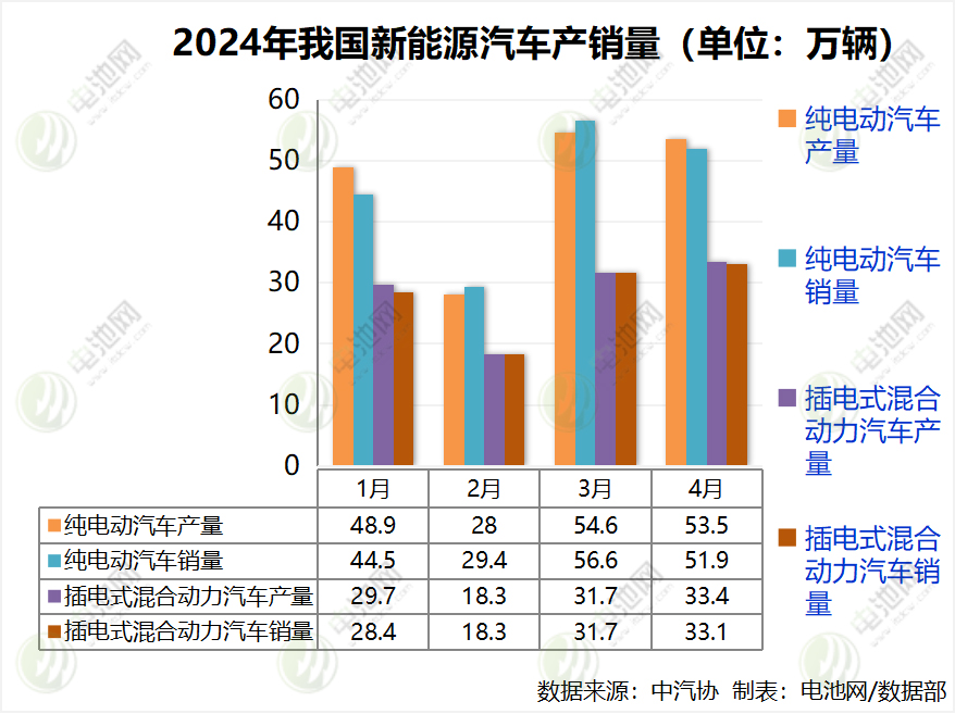 前4月我國(guó)新能源汽車銷售294萬(wàn)輛 出口超42萬(wàn)輛