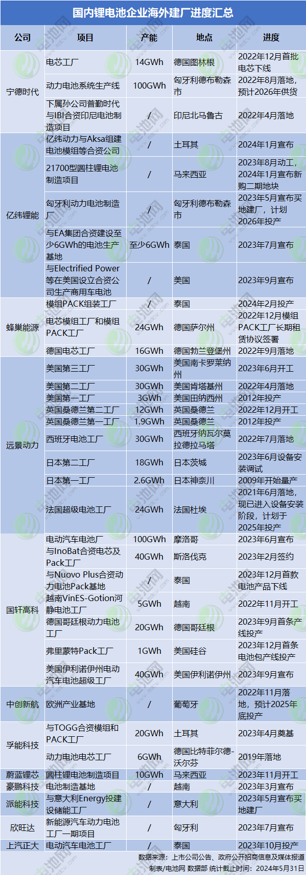 國內鋰電池企業海外建廠進度匯總