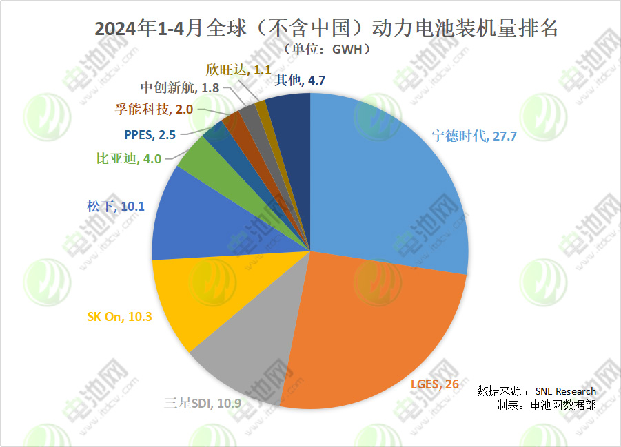 2024年1-4月全球（不含中國）動(dòng)力電池裝機(jī)量排名