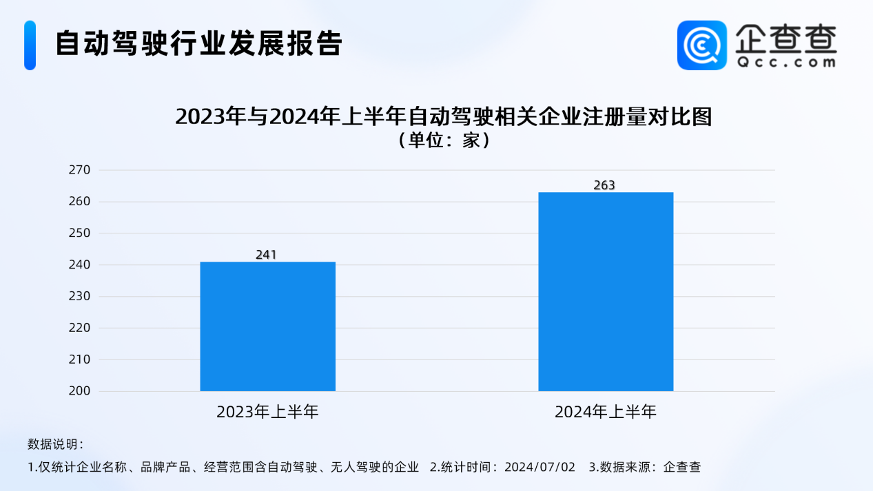 我國現存5539家自動駕駛相關企業