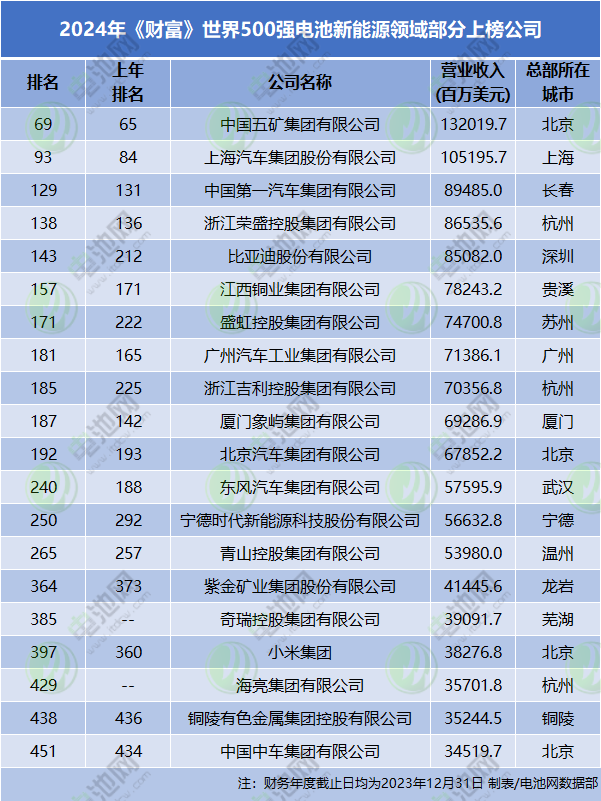 2024年《財富》世界500強電池新能源領域部分上榜公司