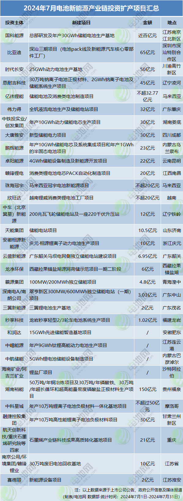 2024年7月電池新能源產業鏈投資擴產項目匯總