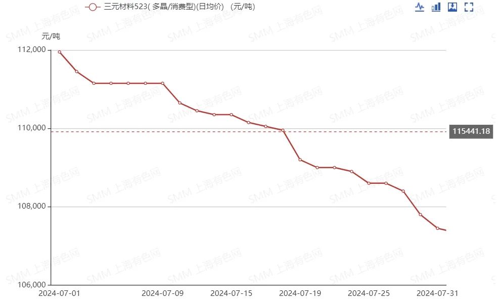 價格一路下跌，7月三元材料發生了什么？