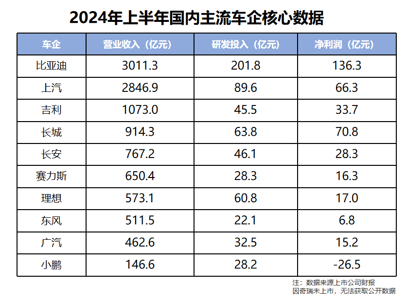 5300家A股公司排名第一 比亞迪上半年研發投入破200億