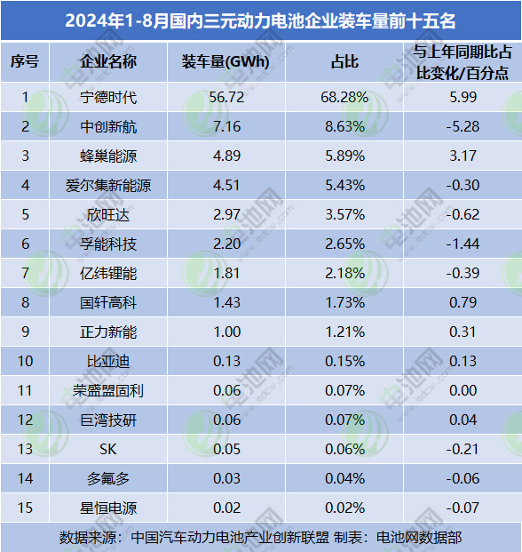 2024年1-8月國內(nèi)三元動力電池企業(yè)裝車量前十五名