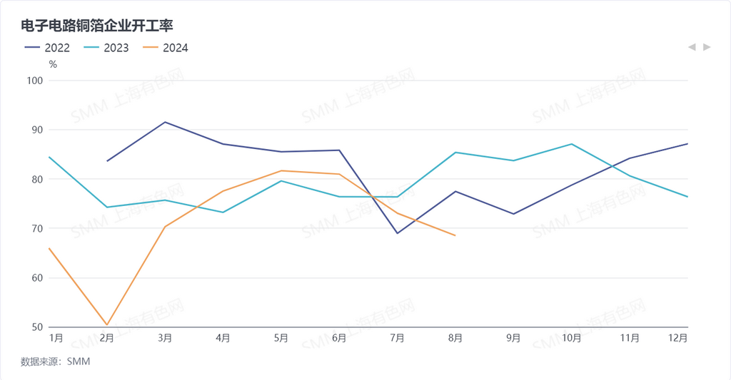 8月鋰電銅箔企業(yè)開工率68.87% 預(yù)計新增訂單將穩(wěn)步增長