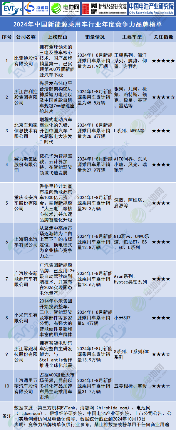 2024年中國新能源乘用車行業年度競爭力品牌榜單