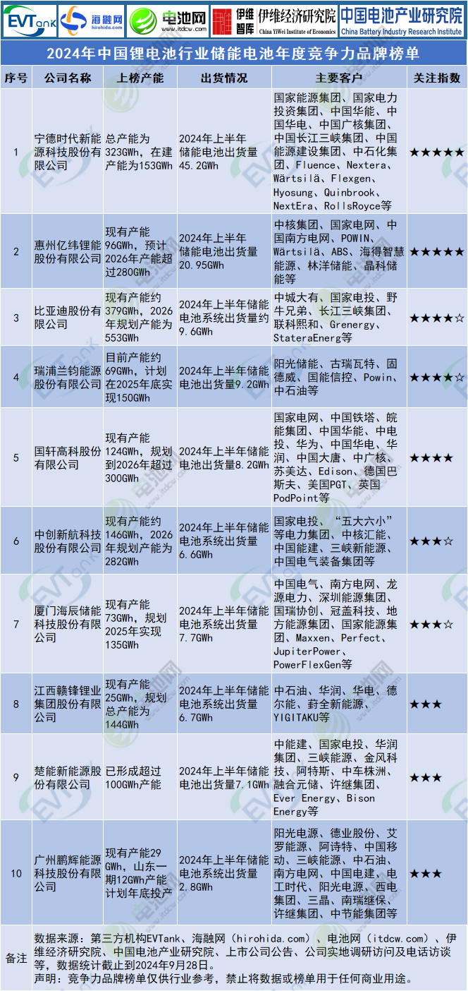 2024年中國鋰電池行業儲能電池年度競爭力品牌榜單