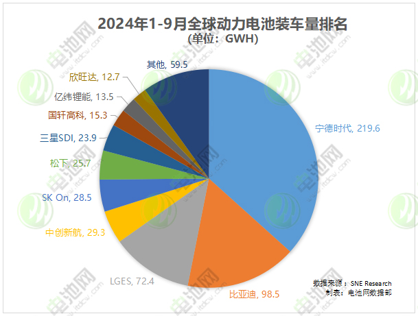 1-9月全球動力電池裝車量