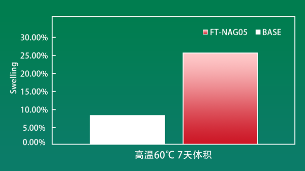 高溫存儲體積變化對比圖