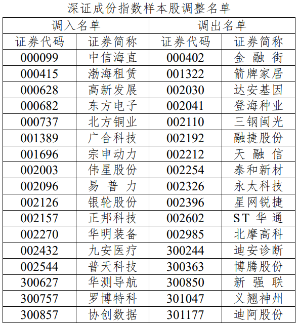 A股迎重大調(diào)整！事關(guān)多家電池新能源上市公司