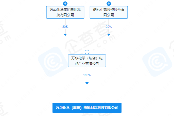 注冊(cè)資本4.5億元！萬(wàn)華化學(xué)成立電池材料公司