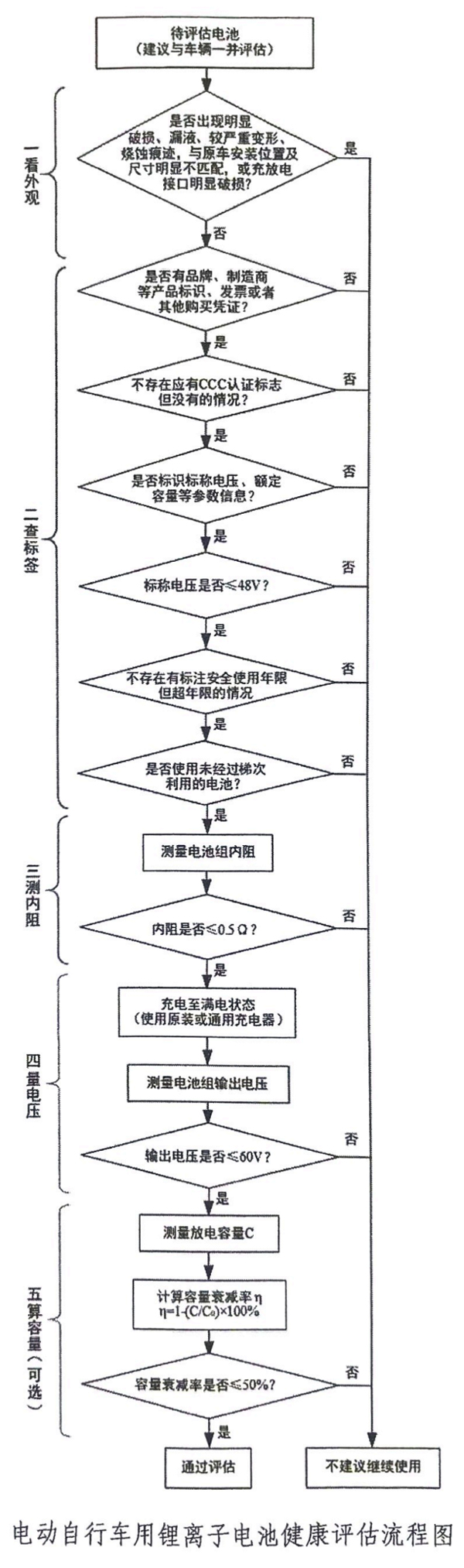 工信部等三部門聯(lián)合印發(fā)《電動自行車用鋰離子電池健康評估工作指引》 據(jù)工業(yè)和信息化部消息，工業(yè)和信息化部、市場監(jiān)管總局、國家消防救援局近日聯(lián)合發(fā)布《電動自行車用鋰離子電池健康評估工作指引》（以下簡稱《健康評估指引》）。 我國是電動自行車生產(chǎn)、消費大國，社會保有量超3.5億輛，其中鋰電池的使用比例逐步提高。但由于鋰電池自身特性較為活潑，一旦使用不當較容易產(chǎn)生故障，進而引發(fā)安全事故，對人民群眾生命財產(chǎn)安全造成威脅。因此，通過制定《健康評估指引》，推動開展電動自行車鋰電池健康評估工作，能夠及時識別和有效預防潛在的安全隱患。 為確保電動自行車鋰電池健康評估過程的科學性、合理性和可操作性，《健康評估指引》在編制過程中，參考了北京、上海、江蘇、浙江等地的試點經(jīng)驗，從外觀、標簽標識、內阻、最大輸出電壓、放電容量衰減率等方面提出電動自行車用鋰離子電池是否存在健康隱患的評估準則和檢測方法，并對健康評估網(wǎng)點提出要求。 以下為《健康評估指引》原文： 電動自行車用鋰離子電池健康評估工作指引 為降低電動自行車用鋰離子電池安全風險，減少電動自行車火災事故發(fā)生，切實保障人民群眾生命財產(chǎn)安全，引導電動自行車行業(yè)安全健康發(fā)展，現(xiàn)就電動自行車用鋰離子電池健康評估工作提出以下指引。 一 適用范圍 本指引適用于已投入使用的電動自行車用鋰離子電池。 二 一般條件 鋰離子電池有下列條件之一的，即存在健康隱患，不建議繼續(xù)使用，建議報廢： （一）外觀 外觀出現(xiàn)明顯破損（因外殼缺損造成內部單體電池、線路或電路板等物質暴露）、漏液、較嚴重變形、燒蝕痕跡，與原車上電池安裝位置及尺寸明顯不匹配，或充放電接口明顯破損的鋰離子電池。 （二）標簽標識 1.無品牌、制造商等產(chǎn)品標識，且無發(fā)票或其他購買憑證的鋰離子電池。 2.無CCC認證標志的鋰離子電池（僅適用于2025年11月1日及之后起生產(chǎn)的產(chǎn)品）。 3.未標識標稱電壓、額定容量等參數(shù)信息的鋰離子電池。 4.標識的標稱電壓超過48V的鋰離子電池。 5.已達到制造商明示的安全使用年限的鋰離子電池（僅適用于有安全使用年限標注的）。 6.使用梯次利用的鋰離子電池。 三 技術條件 鋰離子電池經(jīng)檢測達到下列指標之一的，即存在健康隱患，不建議繼續(xù)使用，建議報廢： （一）內阻大于0.5Ω。檢測方法見附件1。 （二）最大輸出電壓超過60V。檢測方法見附件1。 （三）放電容量衰減率超過50%。檢測方法見附件1。 （四）除以上指標外，若鋰離子電池制造商通過技術手段發(fā)現(xiàn)本企業(yè)生產(chǎn)的鋰離子電池存在以下一個或多個問題、不建議繼續(xù)使用的，應明確告知消費者作為報廢的參考： 1.頻繁發(fā)生電壓、電流或溫度等異常報警。 2.充放電循環(huán)次數(shù)超過制造商規(guī)定值。 3.最低輸出電壓低于制造商規(guī)定值。 4.最高工作溫度超過制造商規(guī)定值。 5.電池管理系統(tǒng)出現(xiàn)故障。 6.制造商認為影響使用安全的其他問題。 四 健康評估網(wǎng)點建設要求 健康評估網(wǎng)點按照統(tǒng)一規(guī)劃、合理布局、就近便利的原則，通過必要的評估程序確定，并向社會公布。具體應滿足以下要求： （一）技術條件 健康評估網(wǎng)點承擔鋰離子電池健康評估工作，應具備以下條件： 1.網(wǎng)點需要具備經(jīng)營主體資格（包括企業(yè)或個體工商戶）； 2.從事健康評估工作的人員至少2人，其中至少有一人為高中、中專或職高以上學歷； 3.從事健康評估工作的人員需要通過專門培訓方可上崗； 4.網(wǎng)點應配備相應的鋰離子電池檢測設備，且內阻、電壓、容量等測試設備需要經(jīng)過具有資質的第三方機構計量、校準，按規(guī)定檢測或比對后方可投入使用。檢測設備應明確計量、校準或比對周期，且應制定并落實計量周期內檢測設備核查制度； 5.網(wǎng)點應根據(jù)健康評估結果出具鋰離子電池是否需要報廢的結論，并為健康評估結論負責； 6.網(wǎng)點應符合建筑耐火等級、防火間距、安全疏散、消防設施設置等消防安全要求，并配備推車式滅火器、滅火毯、消防防毒面具、視頻監(jiān)控等安全防護設施、器材，嚴禁違規(guī)住人； 7.網(wǎng)點需要接受不定期的目擊考核、設備比對等。 （二）布局和可及性要求 1.健康評估網(wǎng)點數(shù)量和位置應根據(jù)現(xiàn)有存量鋰離子電池分布情況進行合理布局，便利消費者就近就便評估。 2.各地可根據(jù)轄區(qū)內老舊電動自行車用鋰離子電池數(shù)量及分布情況，通過與健康評估網(wǎng)點或技術指導機構開展合作，在轄區(qū)內電動自行車用鋰離子電池較為集中的街道、社區(qū)、行政村等區(qū)域設立臨時性健康評估站點，配備必要設備和人員，在特定時間段內為站點周邊居民集中開展健康評估服務。 3.鼓勵電動自行車用鋰離子電池充電樁、充電柜制造商及運營商按附件1規(guī)定的檢測方法，在產(chǎn)品中增加一項或多項鋰離子電池指標檢測功能；鼓勵第三方機構或企業(yè)按第二至三章及附件1規(guī)定的條件及方法，以社會化方式面向特定單位或消費者自行提供健康評估服務。以上檢測及健康評估結果可作為鋰離子電池報廢參考，不作為報廢判定依據(jù)。 （三）便利回收要求 健康評估網(wǎng)點原則上應同時符合電動自行車鋰離子電池回收利用體系建設指南中回收服務網(wǎng)點建設的有關要求，受客觀條件限制無法符合的，應具備鋰離子電池的安全暫存條件，并定期將消費者交回的鋰離子電池移交給規(guī)范回收服務網(wǎng)點，確保存在健康隱患的鋰離子電池“應收盡收”。 （四）鼓勵主動交回和以舊換新 鼓勵網(wǎng)點將健康評估、廢鋰離子電池回收以及以舊換新等功能有機結合，對進行電動自行車用鋰離子電池健康評估并主動交回廢鋰離子電池的消費者，可根據(jù)選擇直接給予回收補貼，或在購買新電動自行車或電池時給予以舊換新補貼。 五 技術指導機構 各地可委托本地區(qū)或本地區(qū)外的具備鋰離子電池內阻、容量、電壓等參數(shù)檢測能力，并取得檢驗檢測機構資質認定或實驗室認可的檢驗檢測機構作為技術指導機構，對健康評估網(wǎng)點開展人員培訓、目擊考核、設備比對等技術指導工作。技術指導機構本身也可承擔健康評估網(wǎng)點職能。各地方政府還需明確仲裁檢測機構，在評估結果出現(xiàn)爭議時承擔仲裁檢測任務，承擔仲裁的檢測機構不得承擔網(wǎng)點評估職能。 六 健康評估流程 （一）電動自行車用鋰離子電池健康評估流程圖詳見附件2。建議消費者將待評估的鋰離子電池與配套的電動自行車一并送至健康評估網(wǎng)點共同接受評估，以提升評估的準確性。 （二）由于放電容量衰減指標測試所需時間較長，各健康評估網(wǎng)點可根據(jù)實際情況決定是否開展此項測試。 （三）消費者也可參考本指引內容，自行檢查電動自行車用鋰離子電池的外觀和標簽標識，自主判斷是否存在安全隱患并決定是否繼續(xù)使用。 附件1技術條件檢測方法 一、內阻檢測方法 使用符合以下工作原理的、準確度不低于±1％的交流內阻測試儀測量鋰離子電池內阻。 交流內阻測試儀工作原理如下： 1.在鋰離子電池的正負極兩端施加頻率為1.0 kHz±0.1 kHz、有效值為Ia的電流，時間為1 s ～ 5 s，測量正負極兩端的電壓有效值Ua（電壓測量觸點應與電流施加觸點分開，交流電壓峰值應低于20mV）； 2.交流內阻值Rac按以下公式計算： Rac=Ua/Ia 式中： Rac—交流內阻阻值，單位為歐姆（Ω）； Ua—交流電壓有效值，單位為伏特（V）； Ia—交流電流有效值，單位為安培（A）。 二、最大輸出電壓檢測方法 將鋰離子電池充滿電，然后使用準確度不低于±0.5％的電壓測量裝置測量正負極之間的電壓值。 三、放電容量衰減率檢測方法 按照標識查詢額定容量C0，在具備安全防護且專人值守的條件下進行檢測。將鋰離子電池充滿電，使用充放電測試設備按照數(shù)值為50%C0的電流（單位為A）放電至放電終止電壓（若未標注放電終止電壓的，放電至標稱電壓的75%），得到放電容量C，按下式計算放電容量衰減率η： η=1-（C÷C0）×100% 四、檢測技術支持獲取方式 以上檢測如需使用專用接口或通過特定通信協(xié)議方可實施的，鋰離子電池制造商應提供技術支持。 附件2電動自行車用鋰離子電池健康評估流程圖