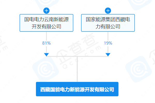 國家能源集團(tuán)成立新能源開發(fā)公司 注冊(cè)資本2億元