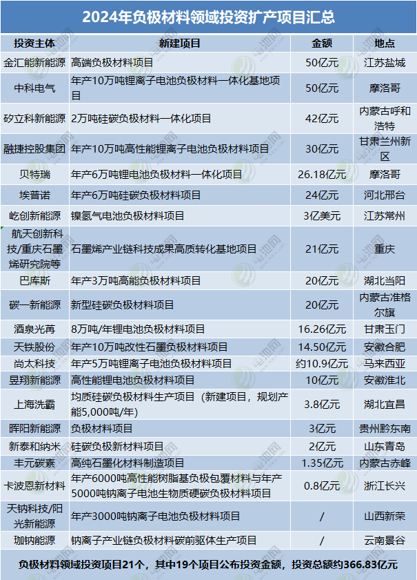 2024年負極材料領域投資擴產項目匯總