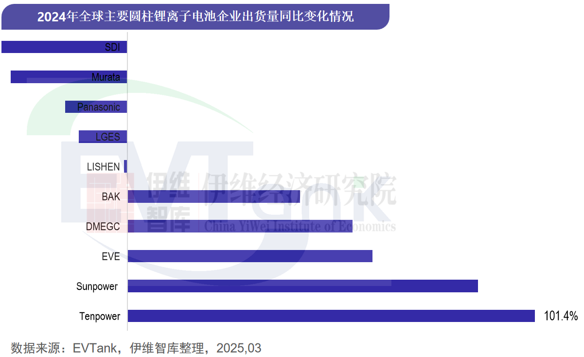 中國(guó)圓柱電池行業(yè)發(fā)展白皮書（2025年）