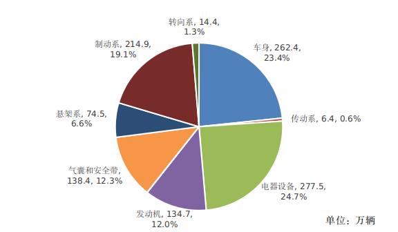 圖2  2024年汽車缺陷涉及總成召回數(shù)量分布