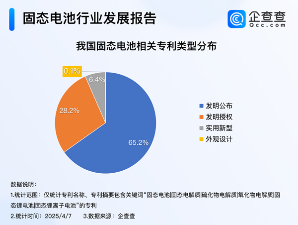 我國固態(tài)電池相關專利申請量達1.3萬項 發(fā)明專利占比超九成