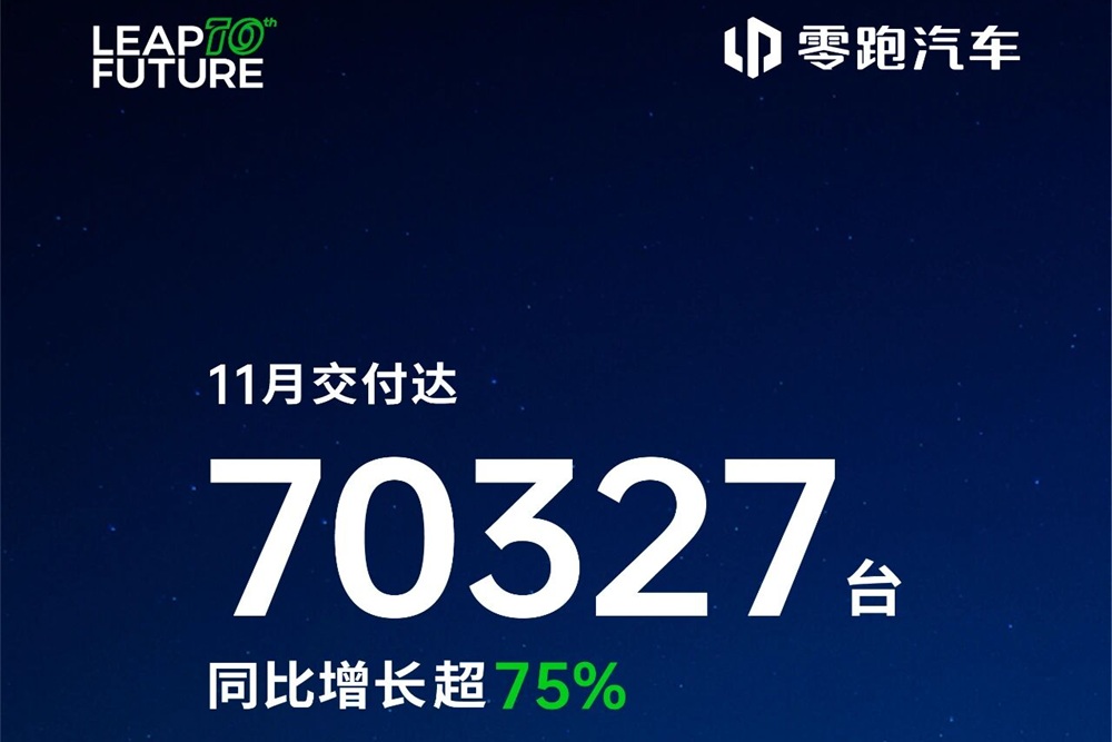 11月零跑汽車交付量再破7萬 同比增長超75%